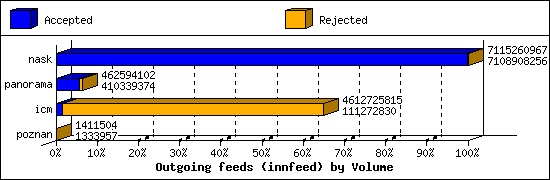 Outgoing feeds (innfeed) by Volume