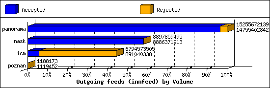 Outgoing feeds (innfeed) by Volume