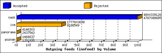 Outgoing feeds (innfeed) by Volume