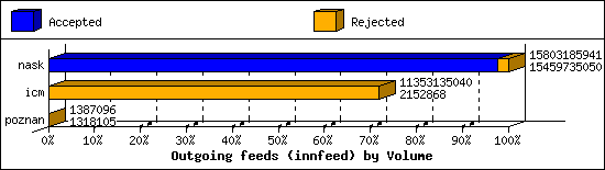 Outgoing feeds (innfeed) by Volume