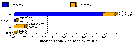 Outgoing feeds (innfeed) by Volume