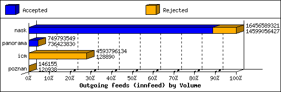 Outgoing feeds (innfeed) by Volume