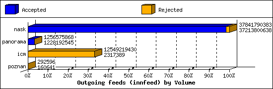 Outgoing feeds (innfeed) by Volume