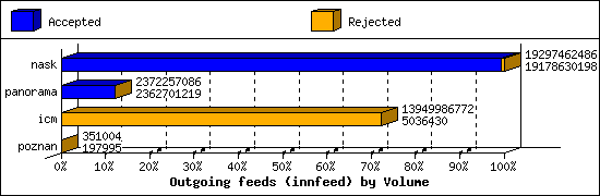 Outgoing feeds (innfeed) by Volume