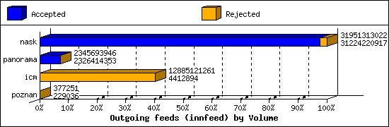 Outgoing feeds (innfeed) by Volume