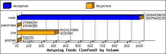 Outgoing feeds (innfeed) by Volume