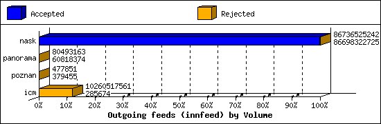 Outgoing feeds (innfeed) by Volume