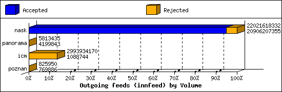 Outgoing feeds (innfeed) by Volume