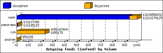 Outgoing feeds (innfeed) by Volume