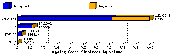 Outgoing feeds (innfeed) by Volume