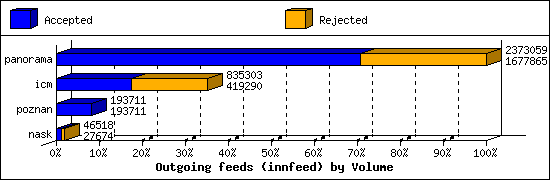 Outgoing feeds (innfeed) by Volume