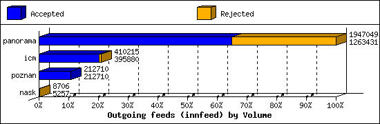 Outgoing feeds (innfeed) by Volume