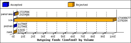 Outgoing feeds (innfeed) by Volume