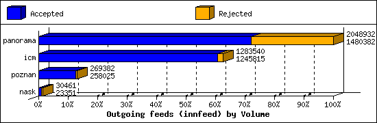 Outgoing feeds (innfeed) by Volume