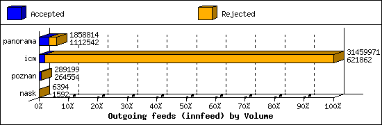 Outgoing feeds (innfeed) by Volume