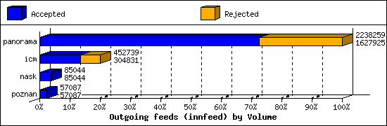 Outgoing feeds (innfeed) by Volume