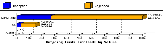 Outgoing feeds (innfeed) by Volume