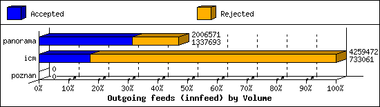 Outgoing feeds (innfeed) by Volume