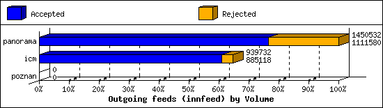 Outgoing feeds (innfeed) by Volume