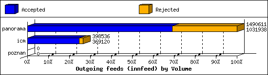 Outgoing feeds (innfeed) by Volume