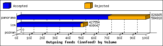 Outgoing feeds (innfeed) by Volume