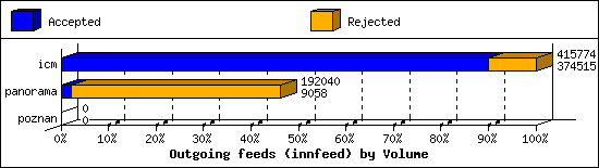 Outgoing feeds (innfeed) by Volume