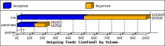 Outgoing feeds (innfeed) by Volume