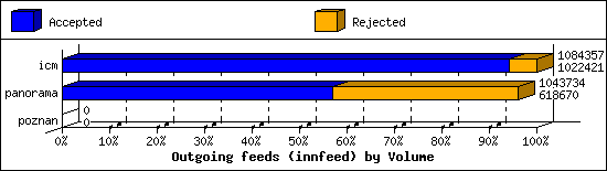 Outgoing feeds (innfeed) by Volume