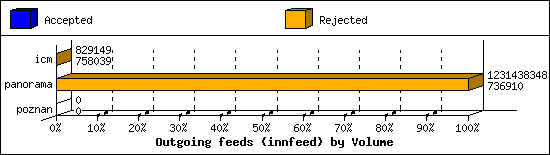 Outgoing feeds (innfeed) by Volume