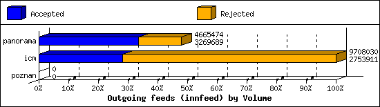 Outgoing feeds (innfeed) by Volume