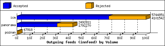 Outgoing feeds (innfeed) by Volume