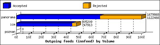 Outgoing feeds (innfeed) by Volume