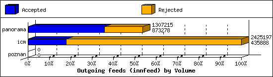 Outgoing feeds (innfeed) by Volume