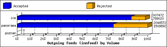 Outgoing feeds (innfeed) by Volume