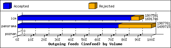 Outgoing feeds (innfeed) by Volume