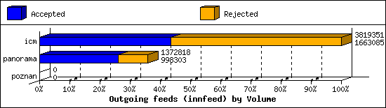 Outgoing feeds (innfeed) by Volume