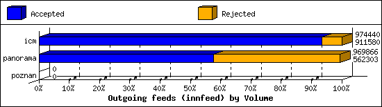 Outgoing feeds (innfeed) by Volume