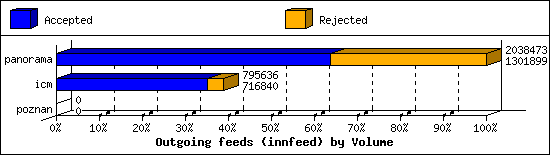 Outgoing feeds (innfeed) by Volume