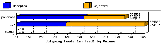 Outgoing feeds (innfeed) by Volume