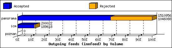 Outgoing feeds (innfeed) by Volume