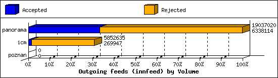 Outgoing feeds (innfeed) by Volume