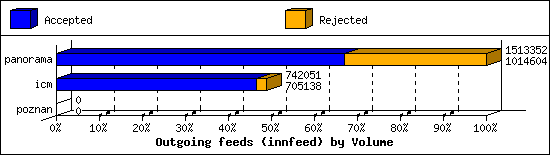 Outgoing feeds (innfeed) by Volume