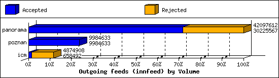 Outgoing feeds (innfeed) by Volume