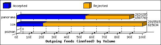 Outgoing feeds (innfeed) by Volume