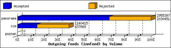 Outgoing feeds (innfeed) by Volume