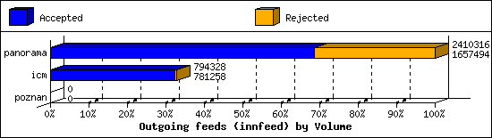 Outgoing feeds (innfeed) by Volume