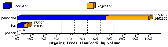 Outgoing feeds (innfeed) by Volume