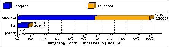 Outgoing feeds (innfeed) by Volume