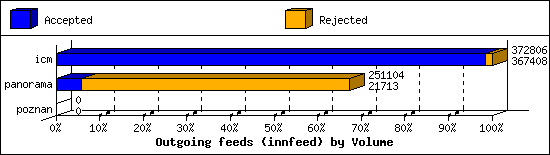 Outgoing feeds (innfeed) by Volume