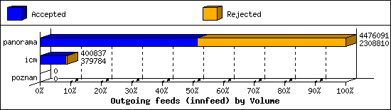 Outgoing feeds (innfeed) by Volume